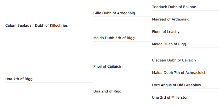 Calum Seoladair Dubh Pedigree
